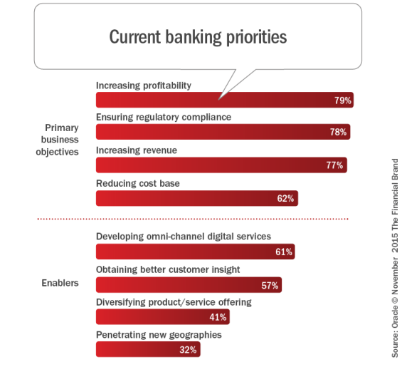 Current_banking_priorities