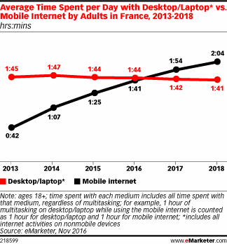 Average Time Spent per Day with Desktop/Laptop* vs. Mobile Internet by Adults in France, 2013-2018 (hrs:mins)