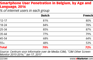 Smartphone User Penetration in Belgium, by Age and Language, 2016 (% of internet users in each group)